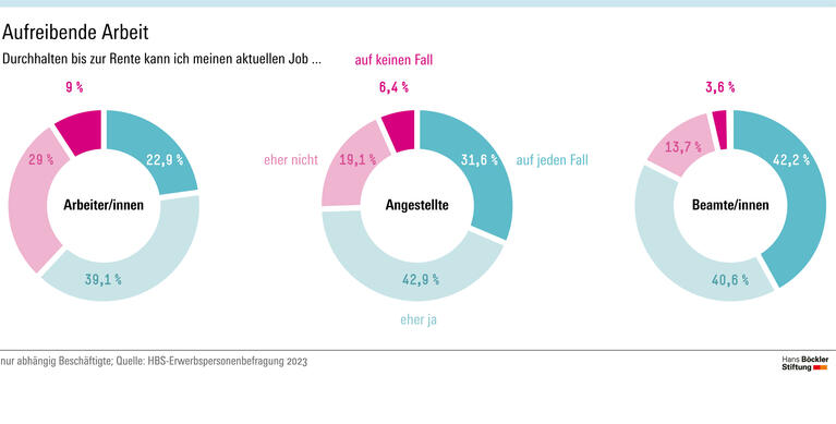 Aufreibende Arbeit